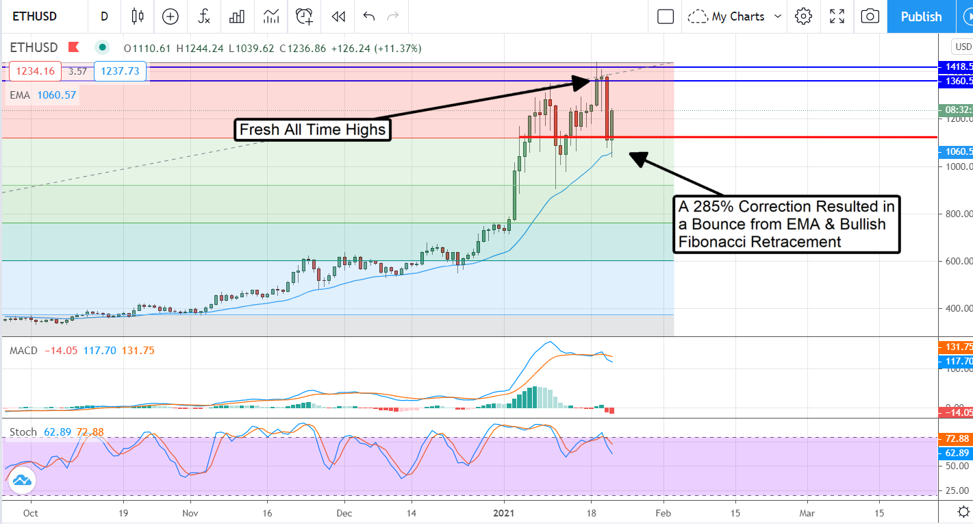 Down 28.5% In 24 Hours, Where Does Ethereum (ETH) Go From Here?